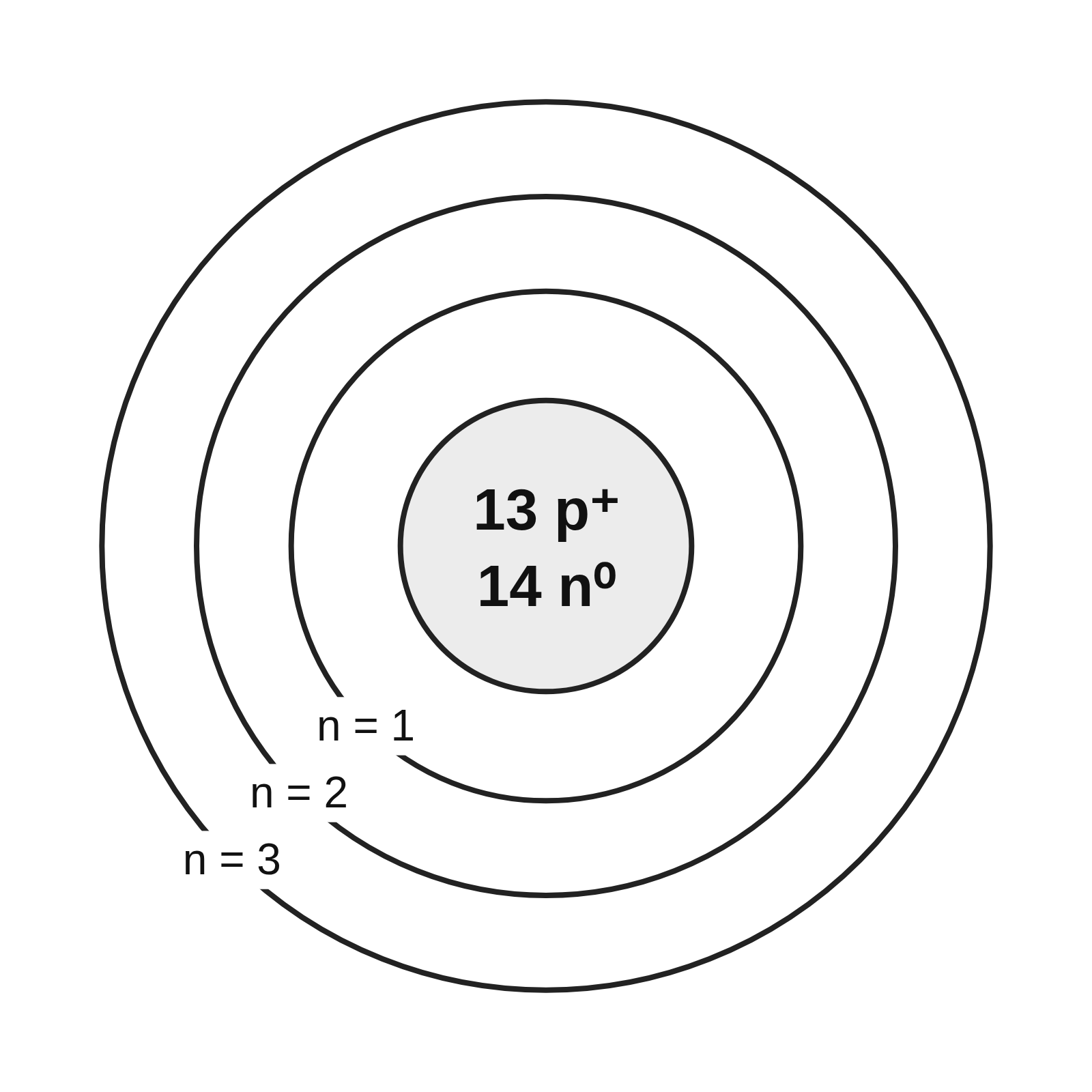 Bohr model of aluminum with 13 protons and 14 neutrons in the nucleus and three empty rings labeled n = 1 to n = 3