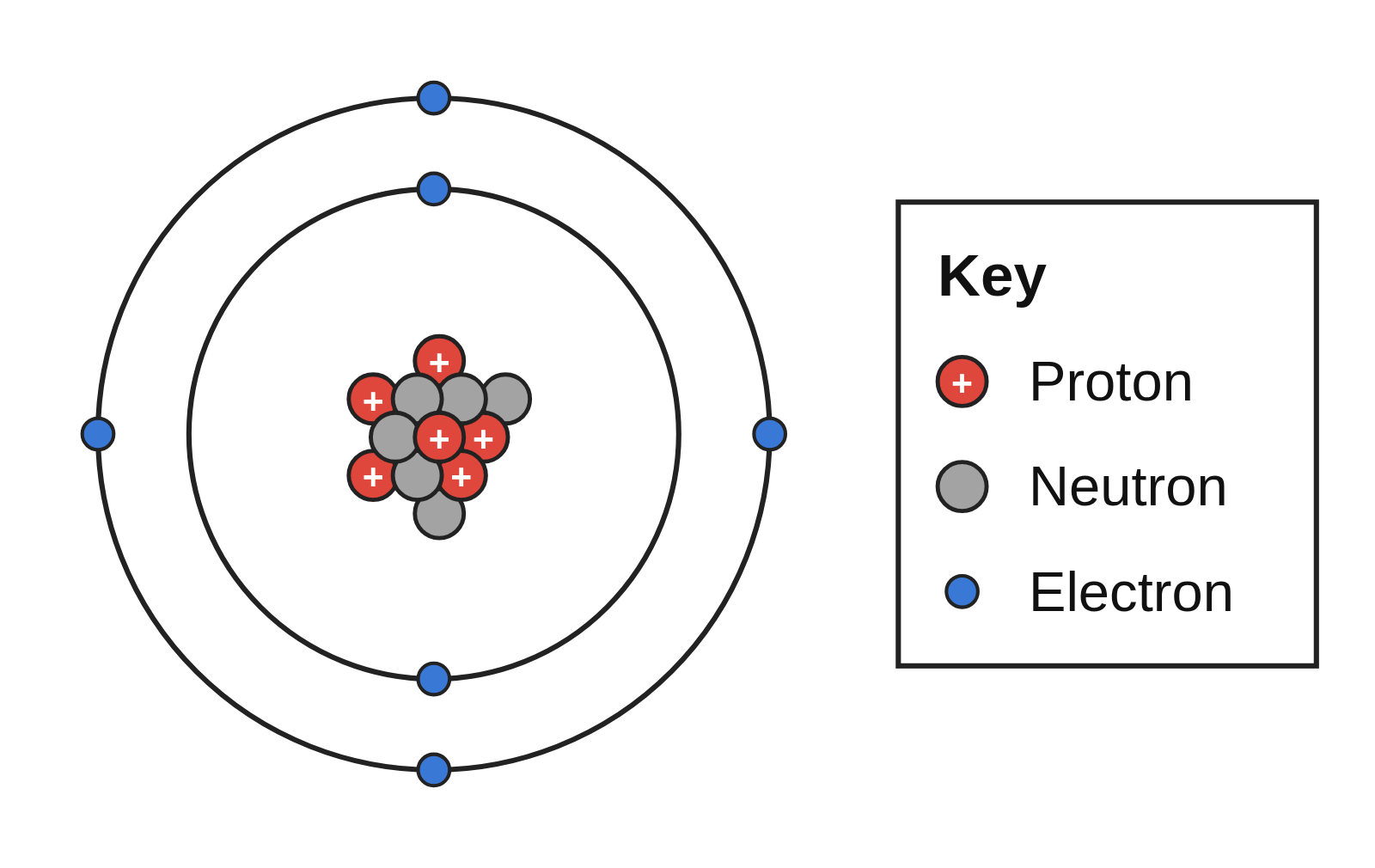 Bohr model of a carbon atom: 6 protons and 6 neutrons in the nucleus, 2 and 4 electrons on two shells, with a key