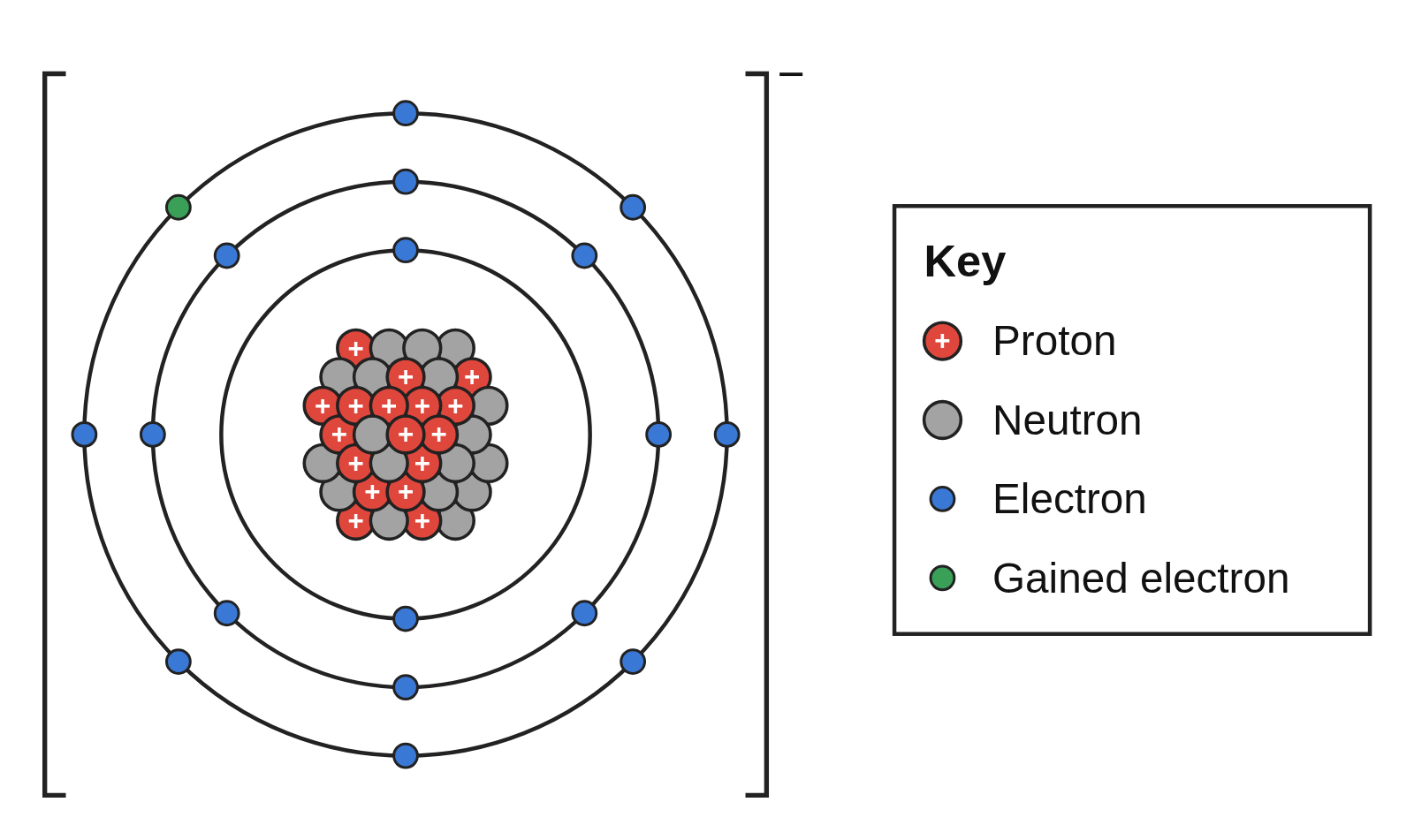 Bohr model of a chloride ion in brackets with a − charge: 17 protons, 18 neutrons, and 2, 8 and 8 electrons with the gained electron in green