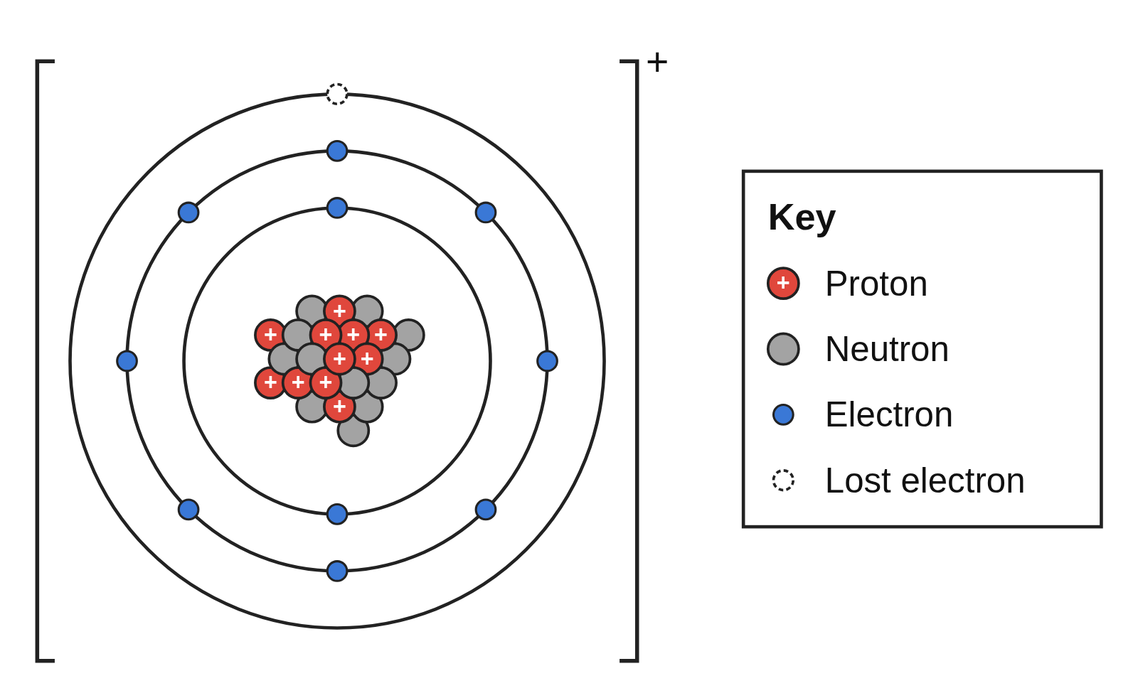 Bohr model of a sodium ion in brackets with a + charge: 11 protons, 12 neutrons and 2 and 8 electrons, the lost third-shell electron drawn as an empty dashed spot