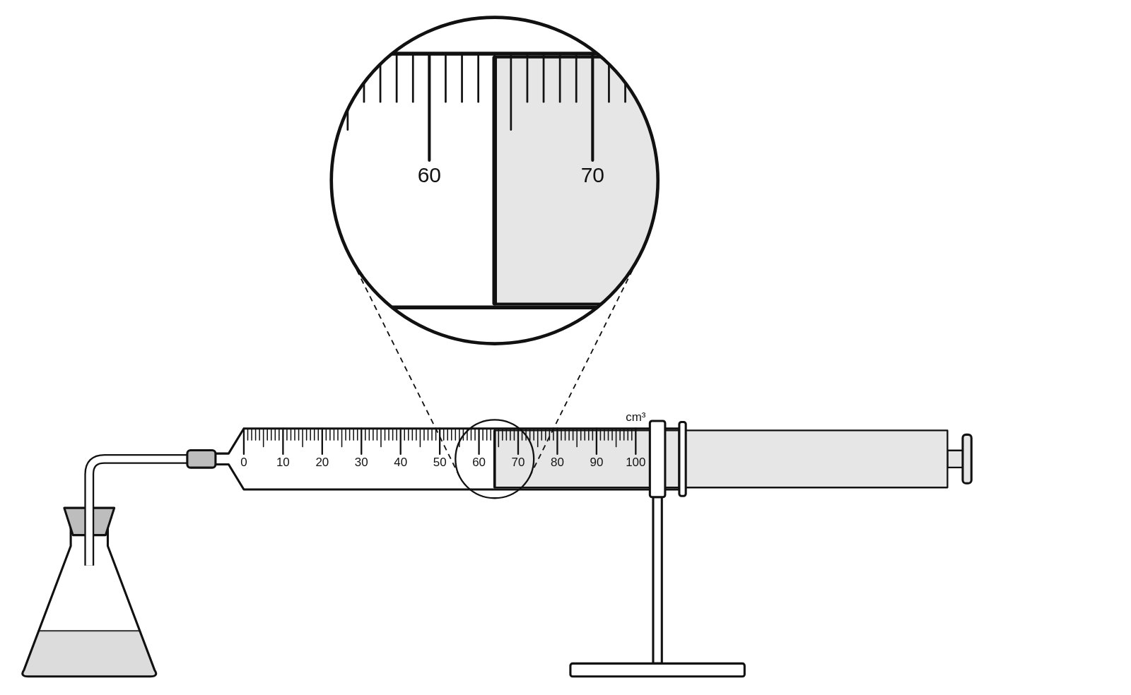 A conical flask joined by a delivery tube to a 100 cm³ gas syringe on a stand, reading 64.0 cm³, with a magnified view of the plunger