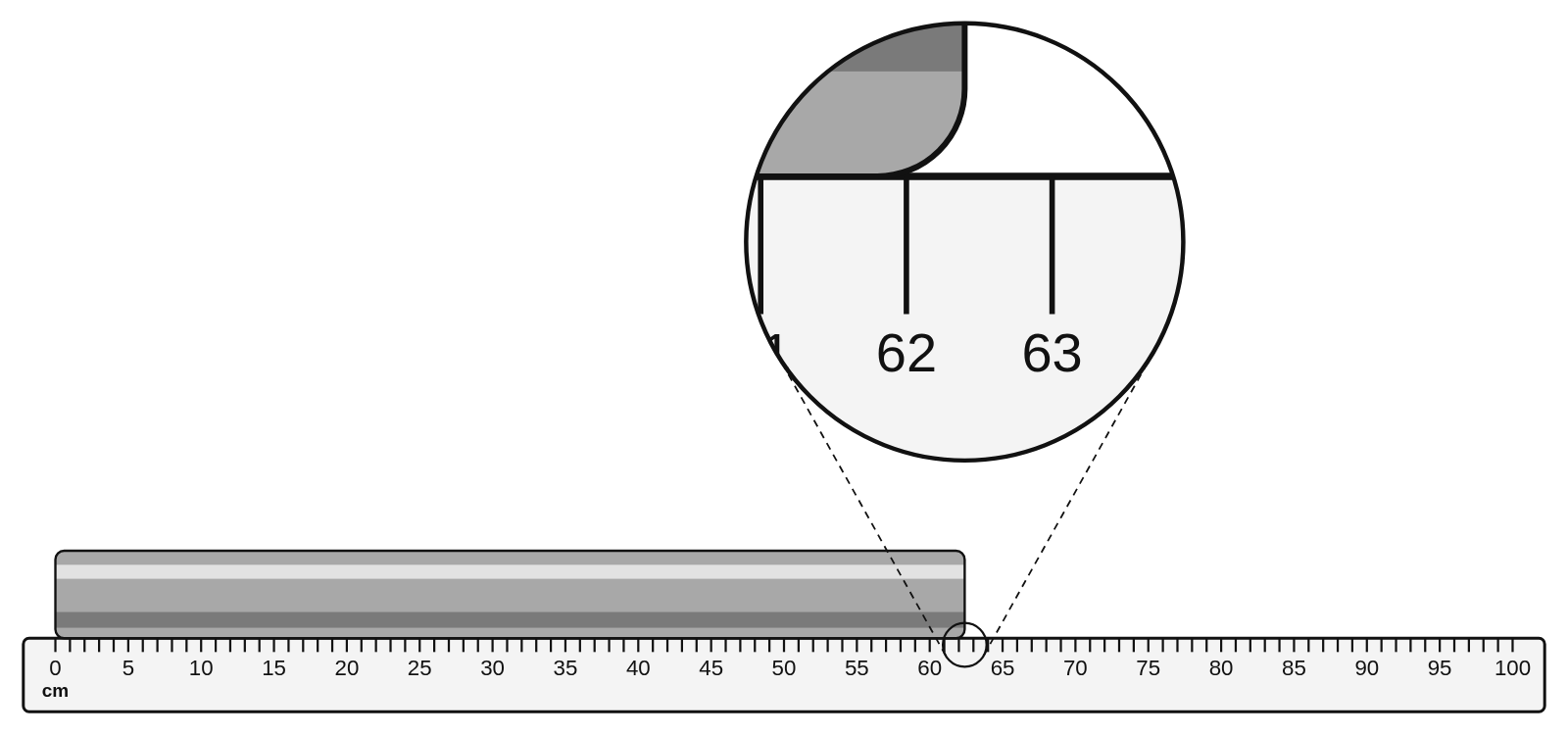 A meter stick marked every centimeter with a long metal cylinder lying along it from 0 to 62.4 cm