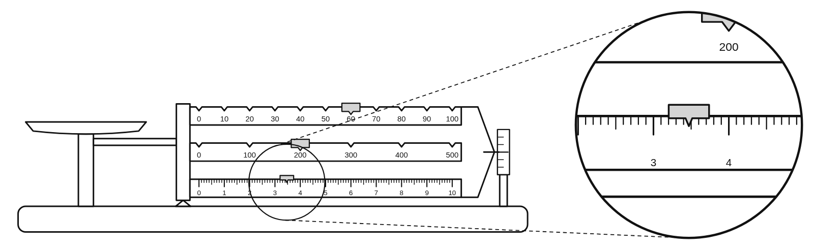 A triple beam balance with its riders at 200 g, 60 g and 3.47 g, with a magnified view of the front beam
