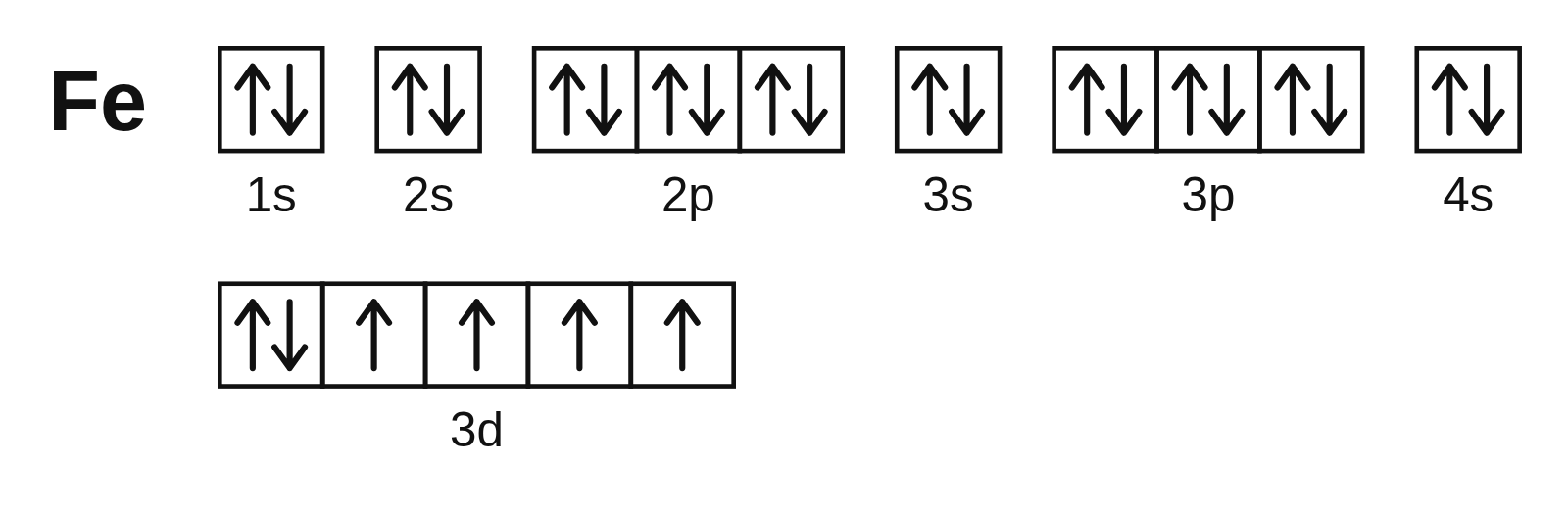 Orbital diagram of iron with boxes from 1s to 3d: 3d has one pair and four single up arrows