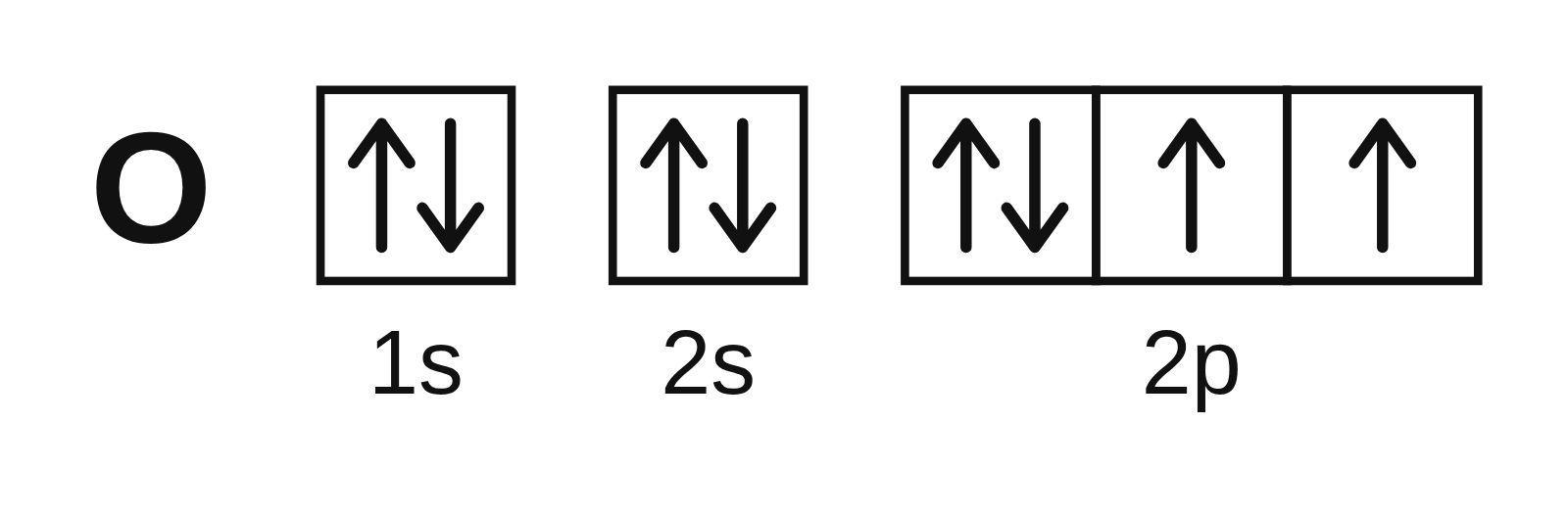 Orbital diagram of oxygen: 1s and 2s boxes each with a pair of arrows, and three 2p boxes with one pair and two single up arrows