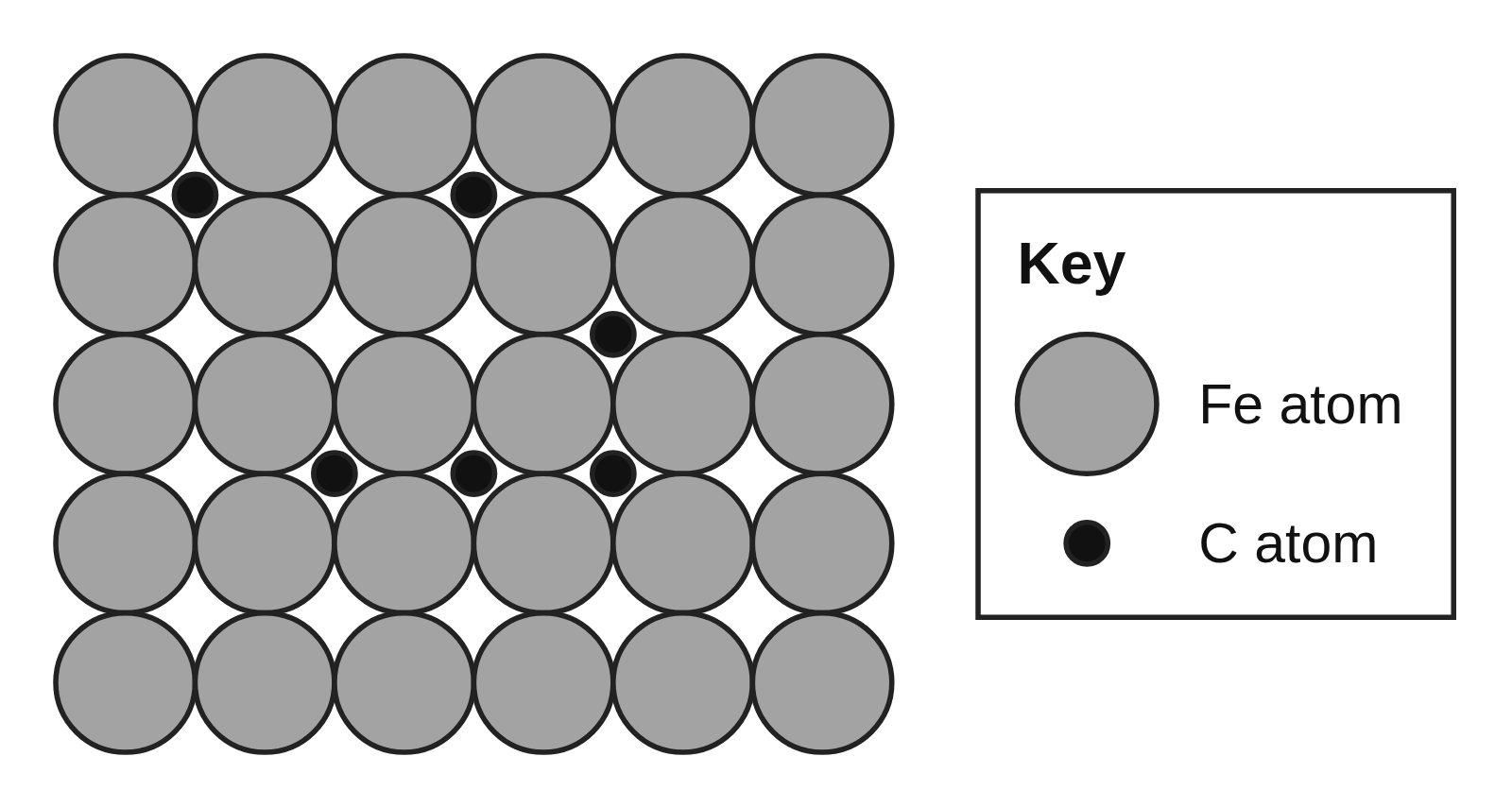 A lattice of large gray iron atoms with small black carbon atoms in some of the gaps, with a key