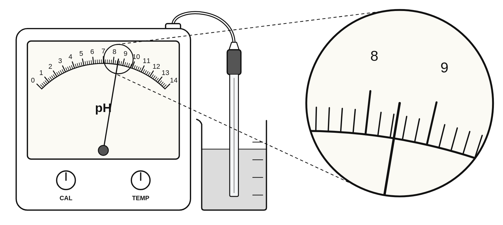 An analog pH meter whose needle points to 8.46 on a 0 to 14 dial, with a magnified view of the needle