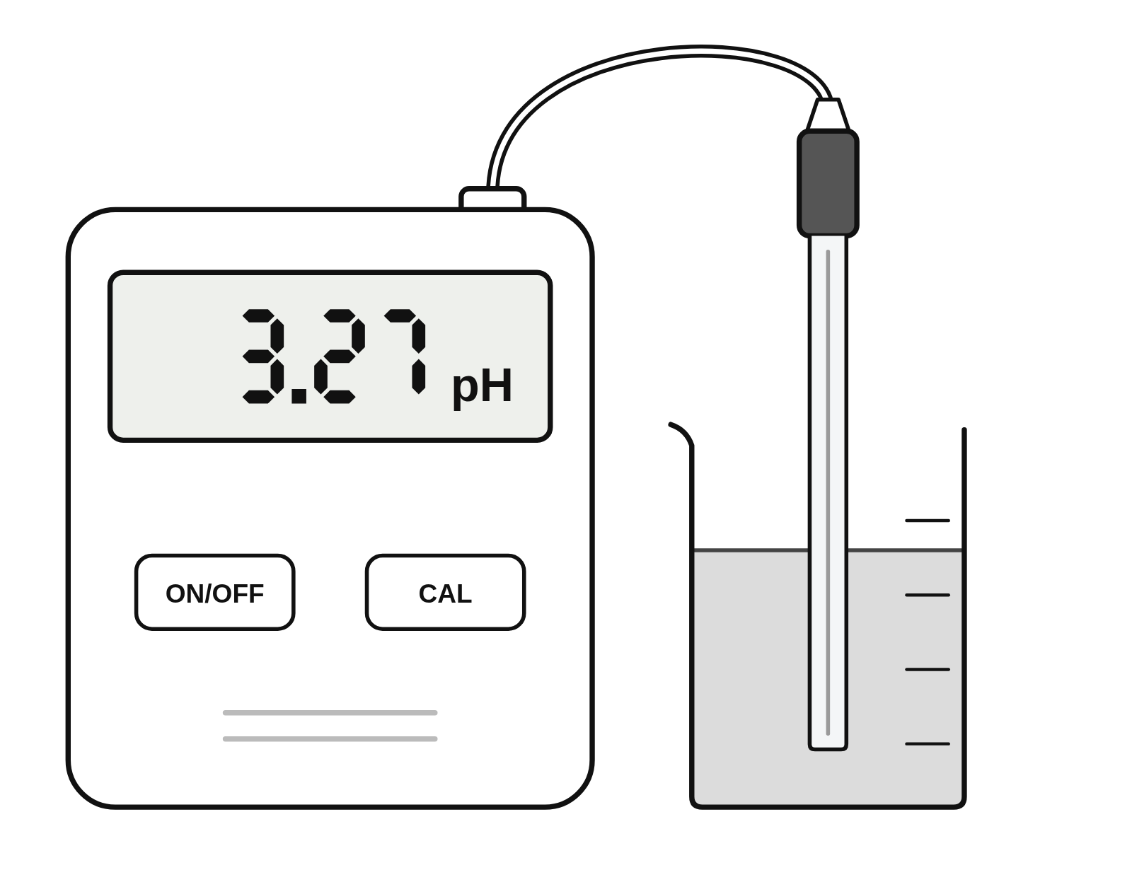 A digital pH meter with its electrode in a beaker, the display reading pH 3.27