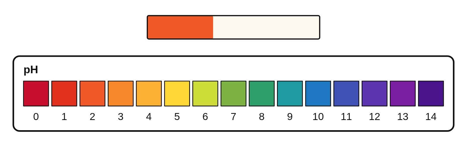A strip of universal indicator paper turned red, above a pH color chart from 0 to 14, matching pH 2