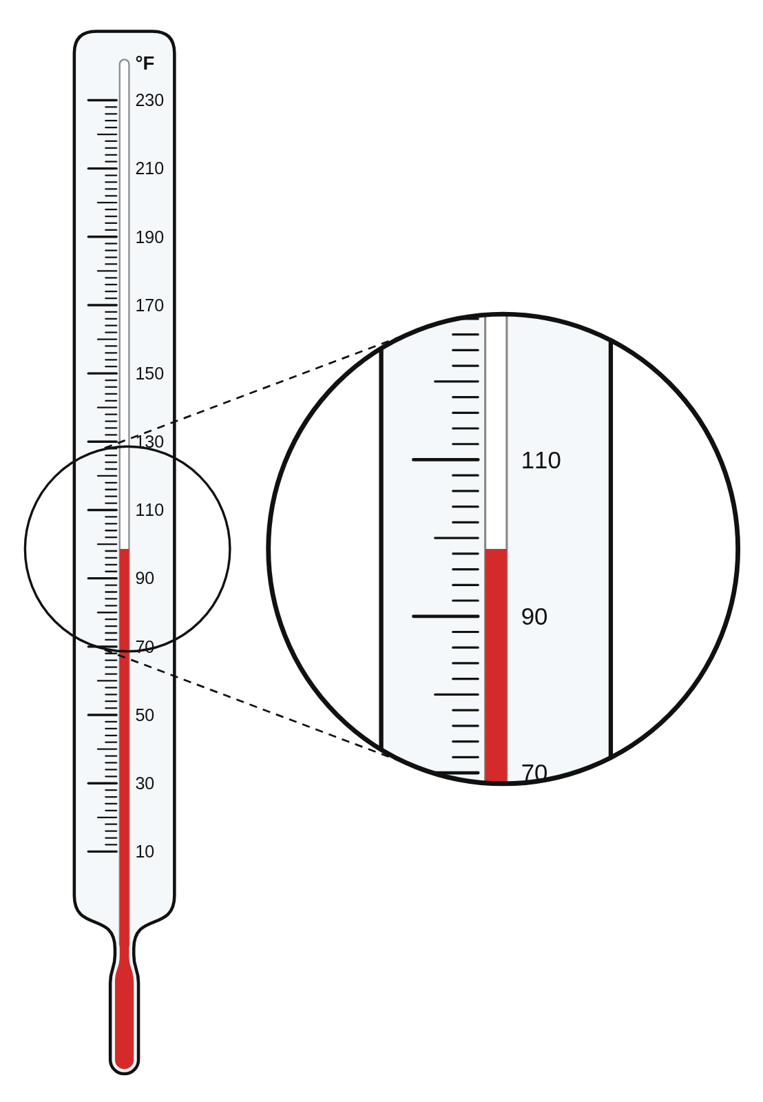 A liquid-in-glass thermometer in degrees Fahrenheit, marked every 2 °F, reading 98.6 °F