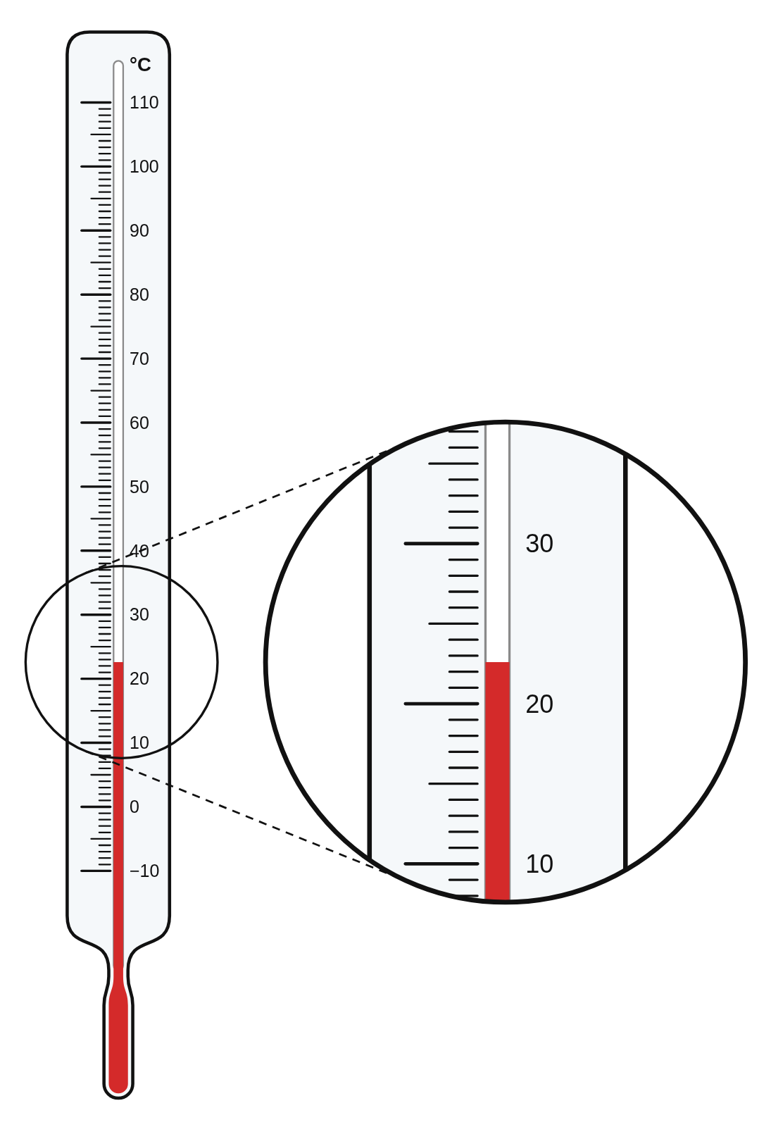 A liquid-in-glass thermometer with red liquid reading 22.6 °C, with a magnified view of the top of the column