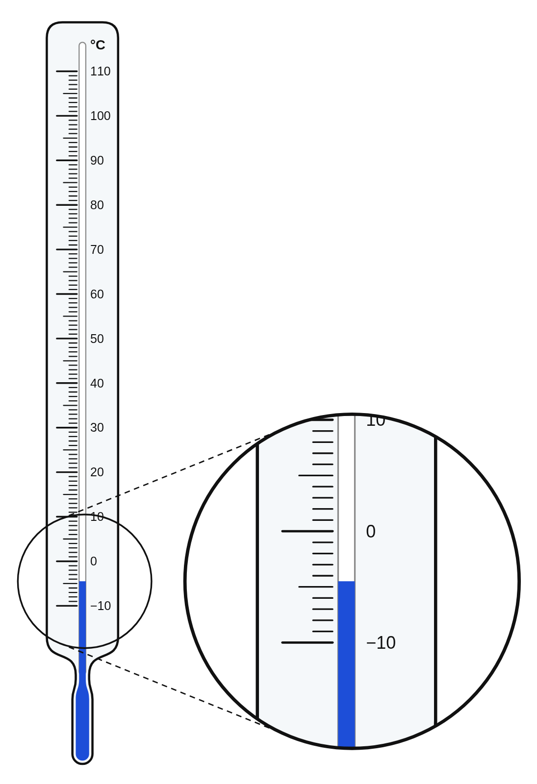 A liquid-in-glass thermometer with blue liquid reading −4.5 °C, below the 0 °C mark
