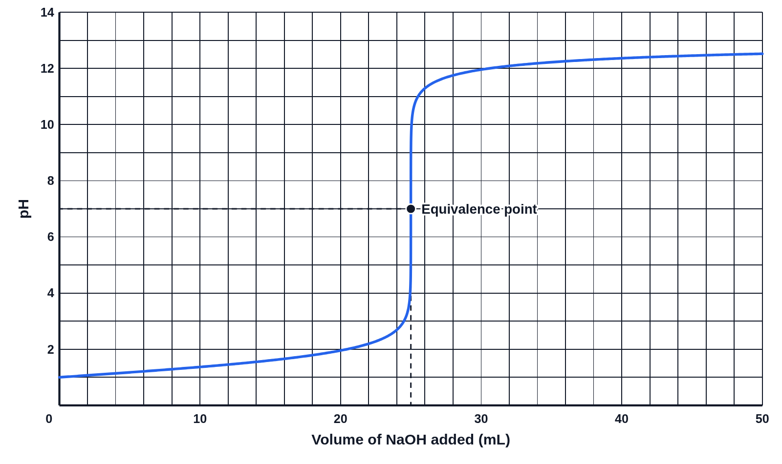 Titration curve of 25.0 mL of 0.100 M HCl with 0.100 M NaOH, with the equivalence point at 25 mL and pH 7 marked