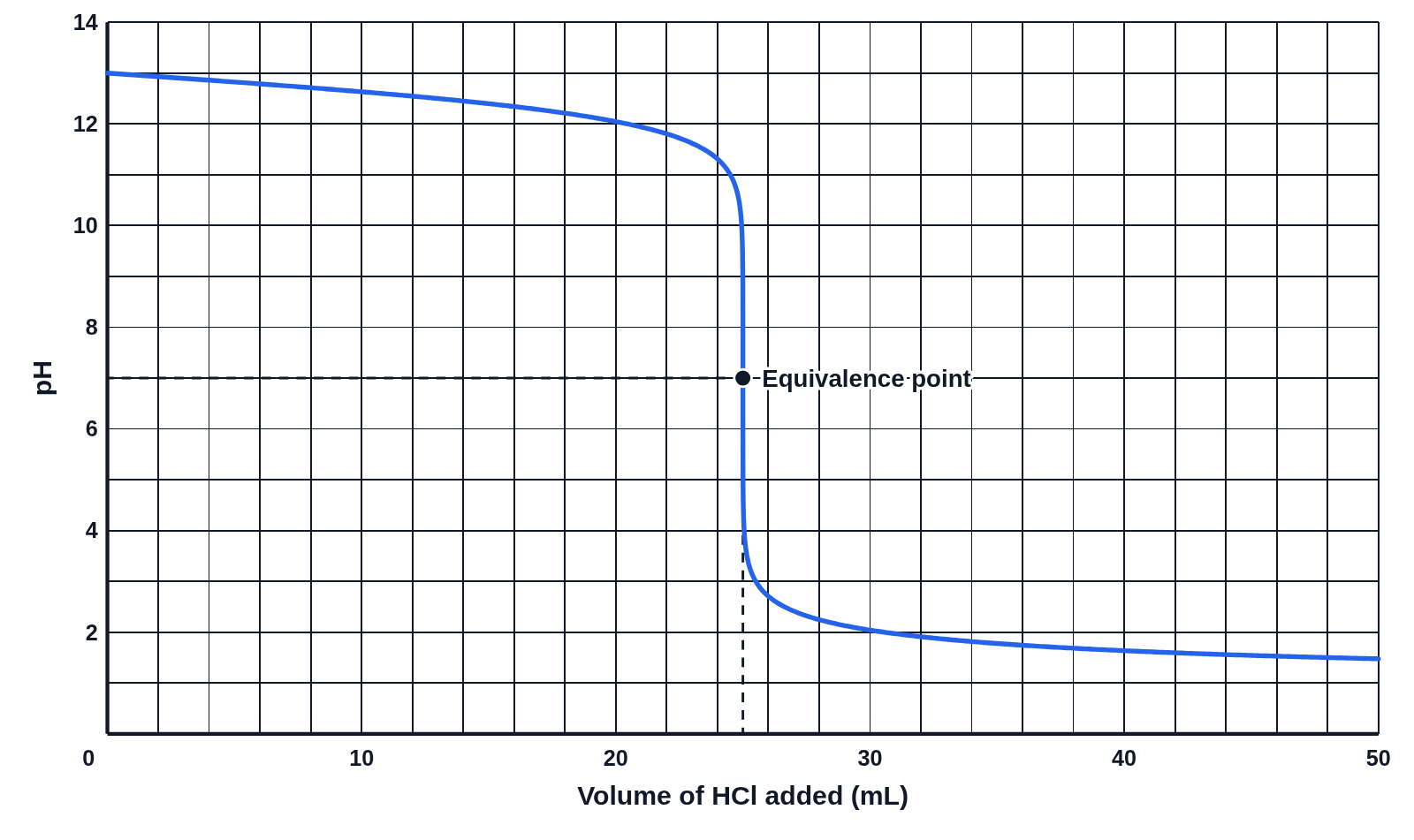 Titration curve of 25.0 mL of 0.100 M NaOH with 0.100 M HCl, the pH falling from about 13 to about 1.5, with the equivalence point marked