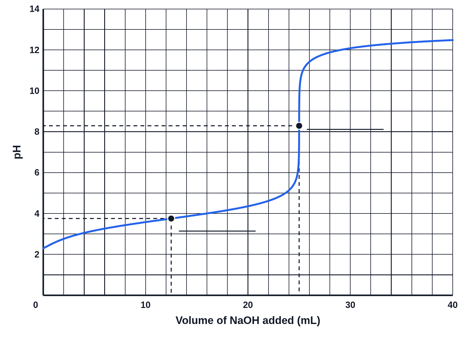 Titration curve of a weak acid with NaOH, with the equivalence and half-equivalence points marked by dots and blank lines for students to label
