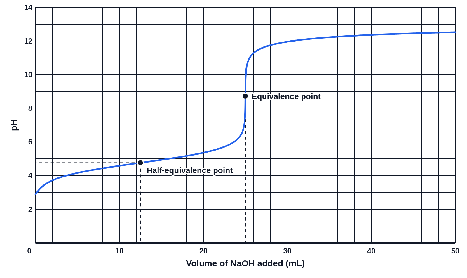 Titration curve of 25.0 mL of 0.100 M acetic acid with 0.100 M NaOH, with the half-equivalence and equivalence points marked