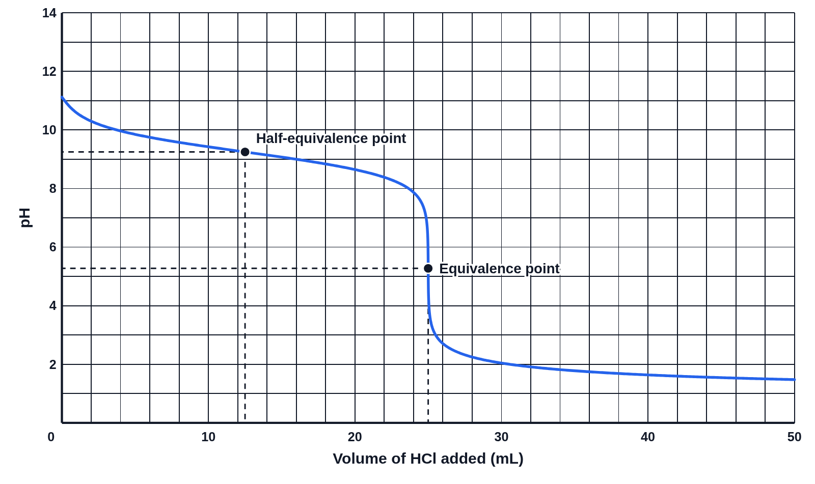 Titration curve of 25.0 mL of 0.100 M ammonia with 0.100 M HCl, the pH falling, with the equivalence and half-equivalence points marked