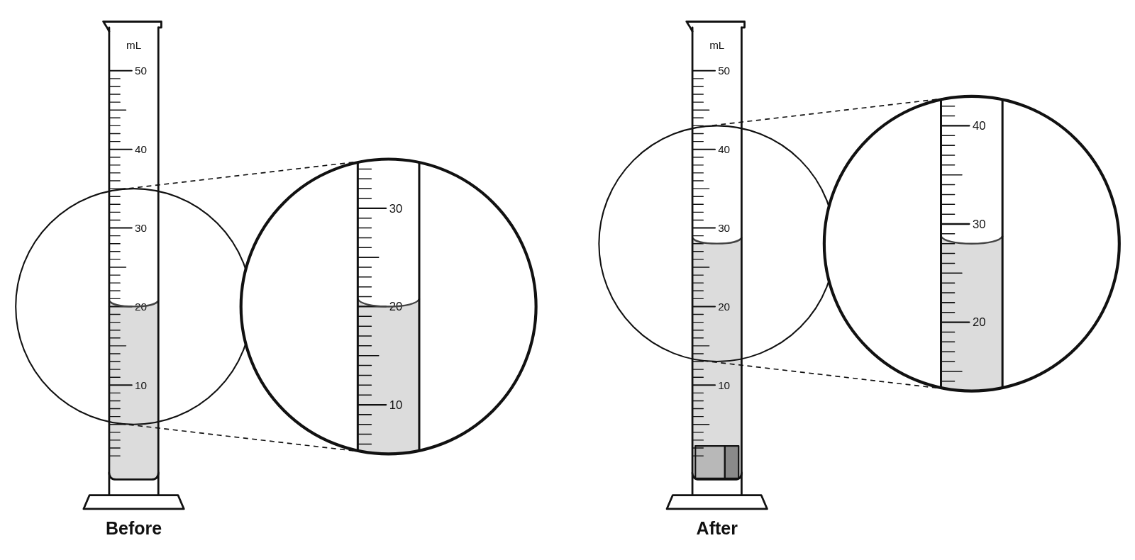 Two 50 mL graduated cylinders with magnified views: water at 20.0 mL before, and at 28.0 mL after a cube is added
