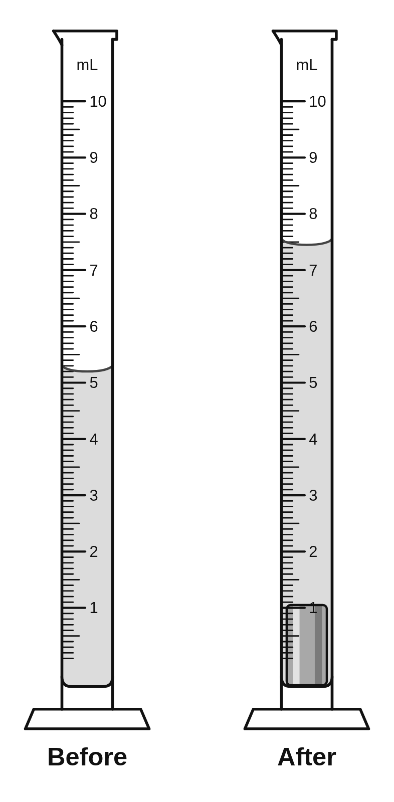 Two 10 mL graduated cylinders: water at 5.20 mL before, and at 7.45 mL after a small metal cylinder is added