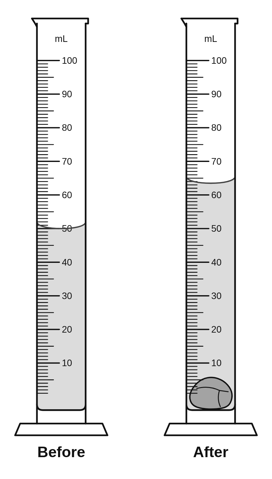 Two 100 mL graduated cylinders: water at 50.0 mL before, and at 63.5 mL after a rock is added
