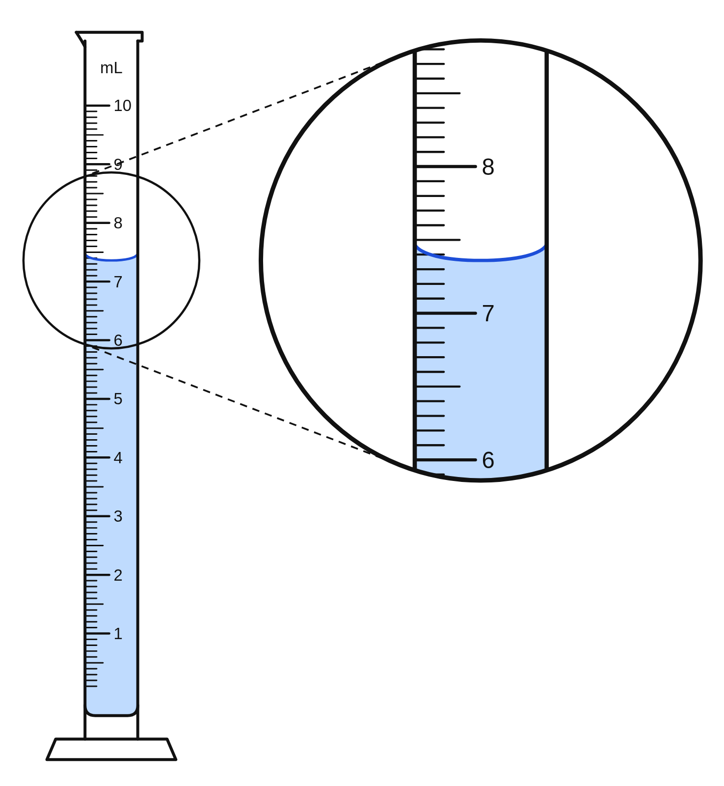 A 10 mL graduated cylinder with blue liquid reading 7.36 mL, with a magnified view of the meniscus