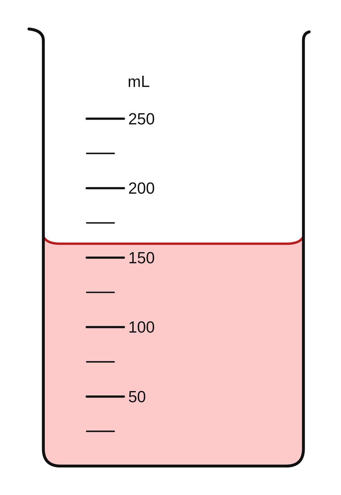 A 250 mL beaker with red liquid at 160 mL, between its 150 and 175 mL marks