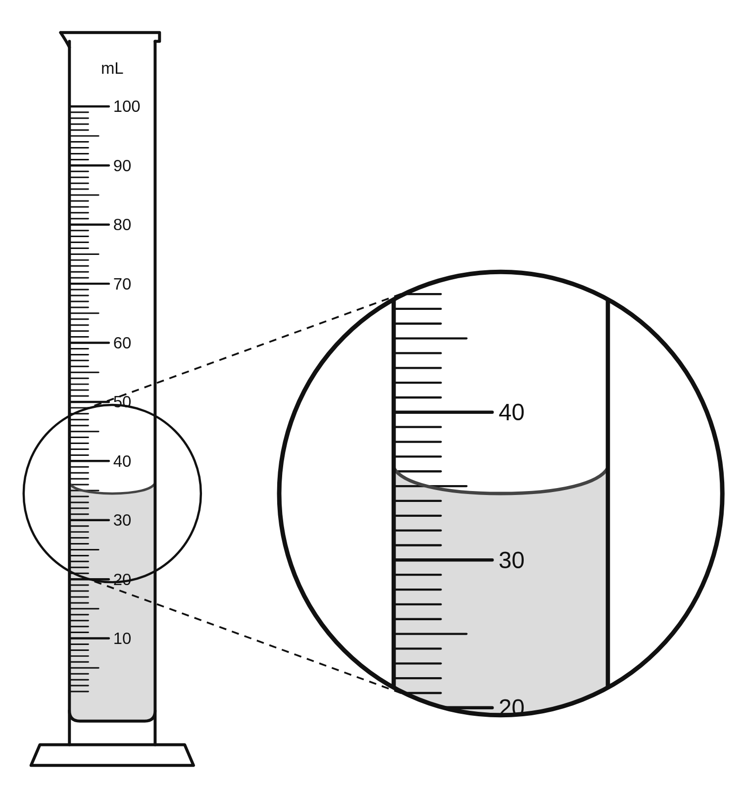A 100 mL graduated cylinder filled to 34.5 mL, with a magnified view of the meniscus between the 30 and 40 mL marks